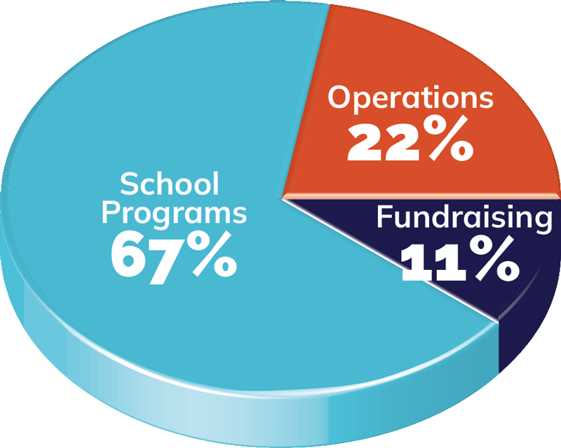 Graph of C4C Expenses